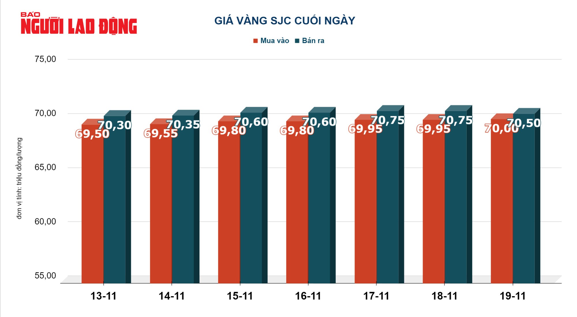 Gi&aacute; v&agrave;ng h&ocirc;m nay 20-11: V&agrave;ng SJC giảm trở lại - Ảnh 3.