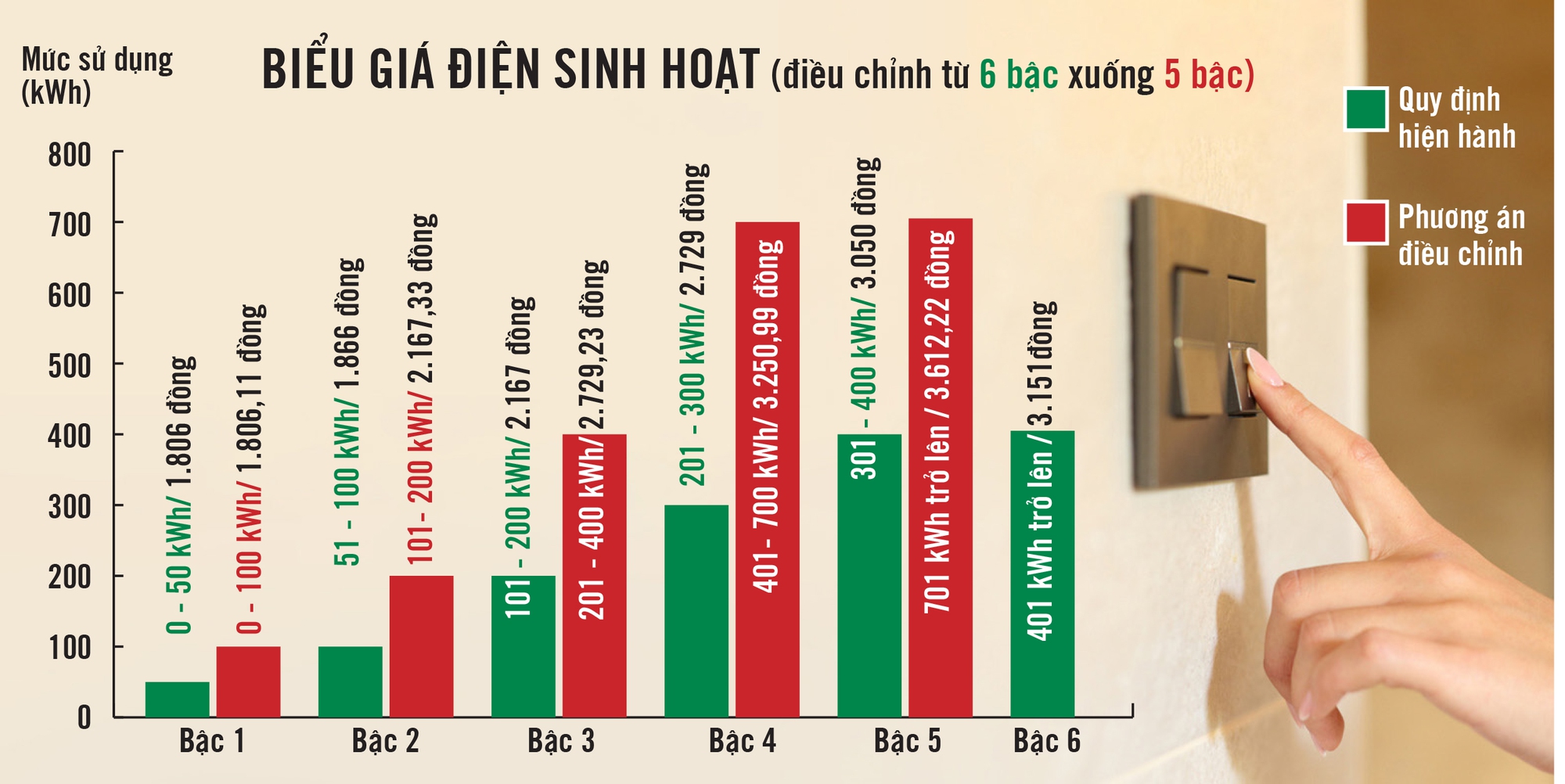 Giá điện còn 5 bậc, người dân có được lợi? - Ảnh 2.