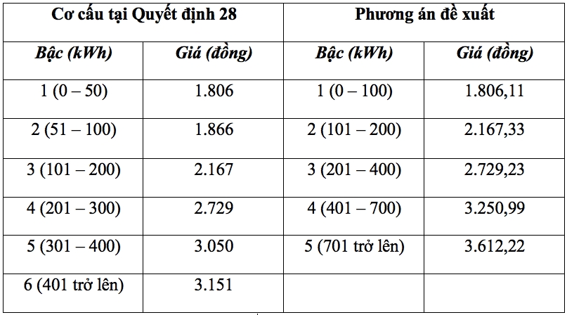 Tiền điện sinh hoạt thay đổi thế nào khi rút ngắn còn 5 bậc?