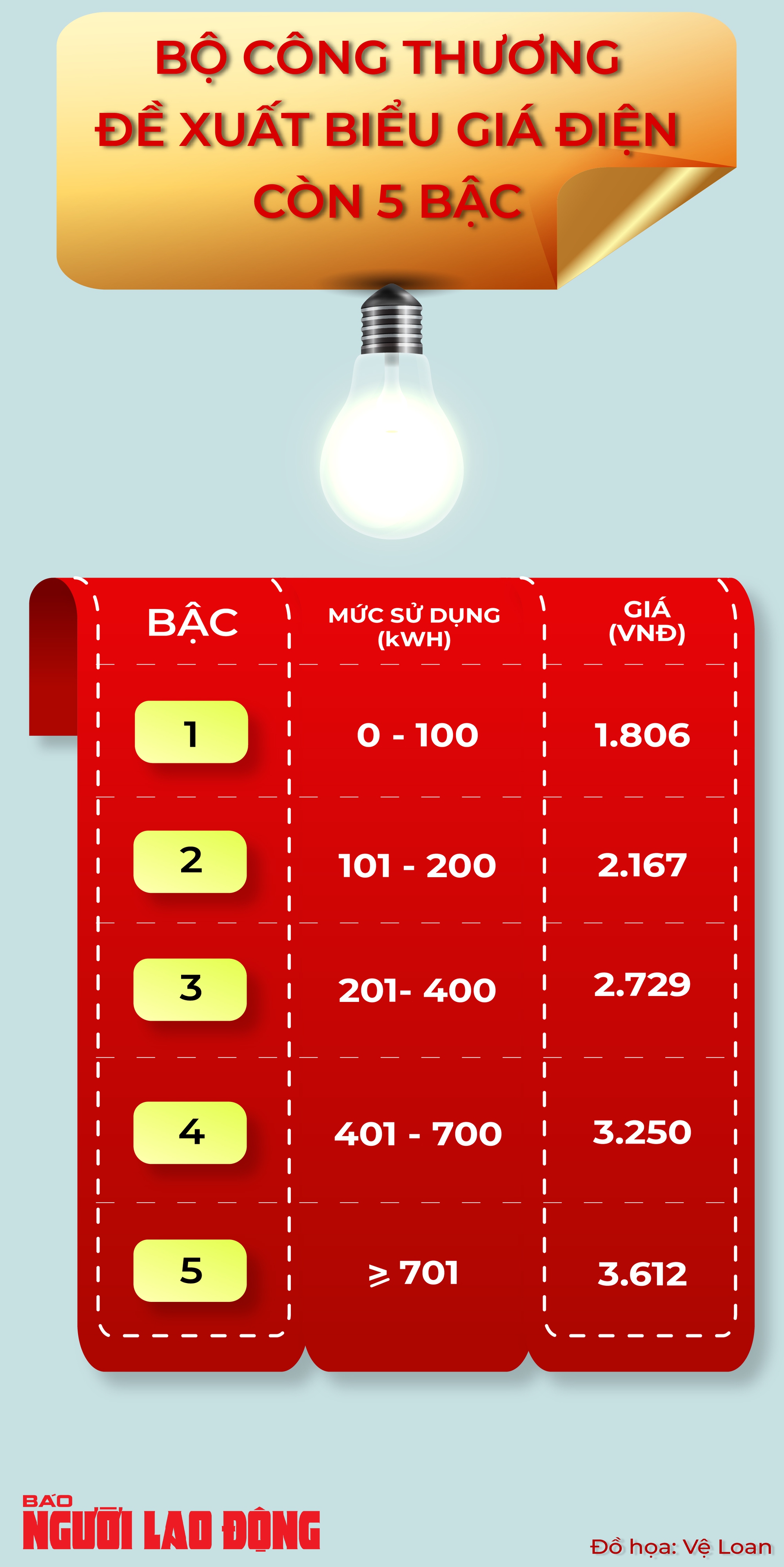 Đề xuất biểu giá điện sinh hoạt còn 5 bậc, cao nhất hơn 3.600 đồng/kWh - Ảnh 3.