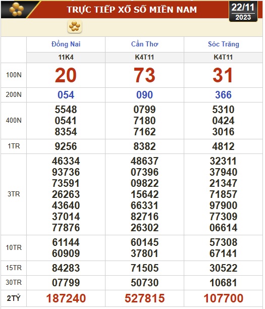Kết quả xổ số h&ocirc;m nay, 22-11: Đồng Nai, Cần Thơ, S&oacute;c Trăng, Đ&agrave; Nẵng, Kh&aacute;nh H&ograve;a, Bắc Ninh - Ảnh 1.