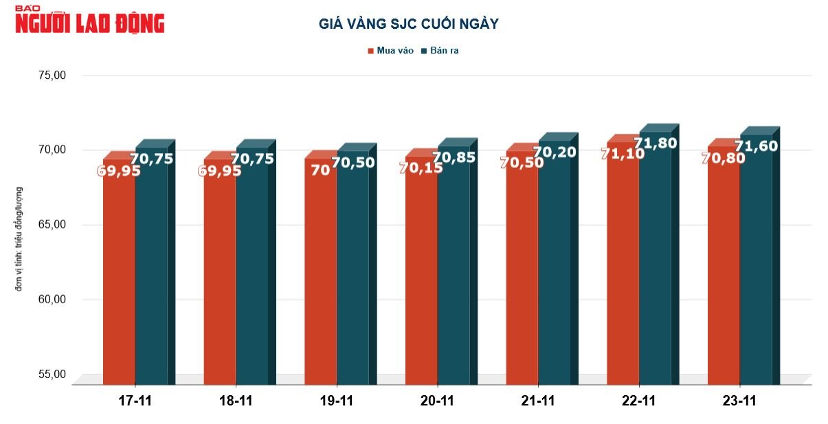 Gi&aacute; v&agrave;ng h&ocirc;m nay 24-11: Buộc phải đi xuống dưới ngưỡng 2.000 USD/ounce - Ảnh 3.