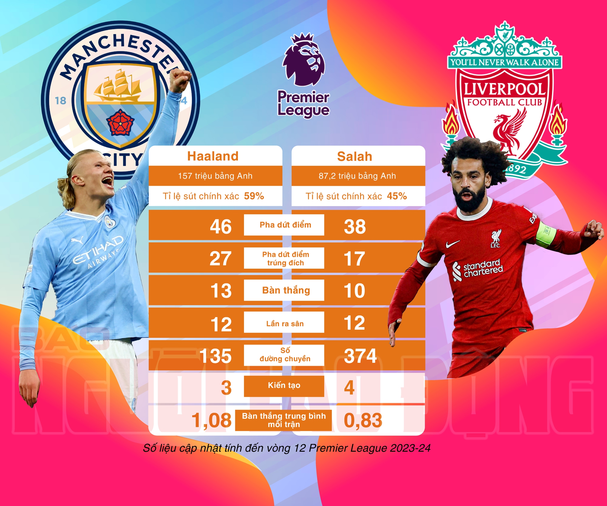 Đại chiến Man City - Liverpool (19 giờ 30 phút, 25-11, K+): Khi Haaland so tài với Salah