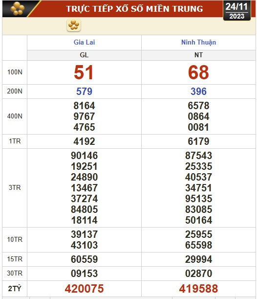 Kết quả xổ số hôm nay (24-11): Vĩnh Long, Bình Dương, Trà Vinh, Ninh Thuận, Hải Phòng, Gia Lai, Ninh Thuận - Ảnh 2.