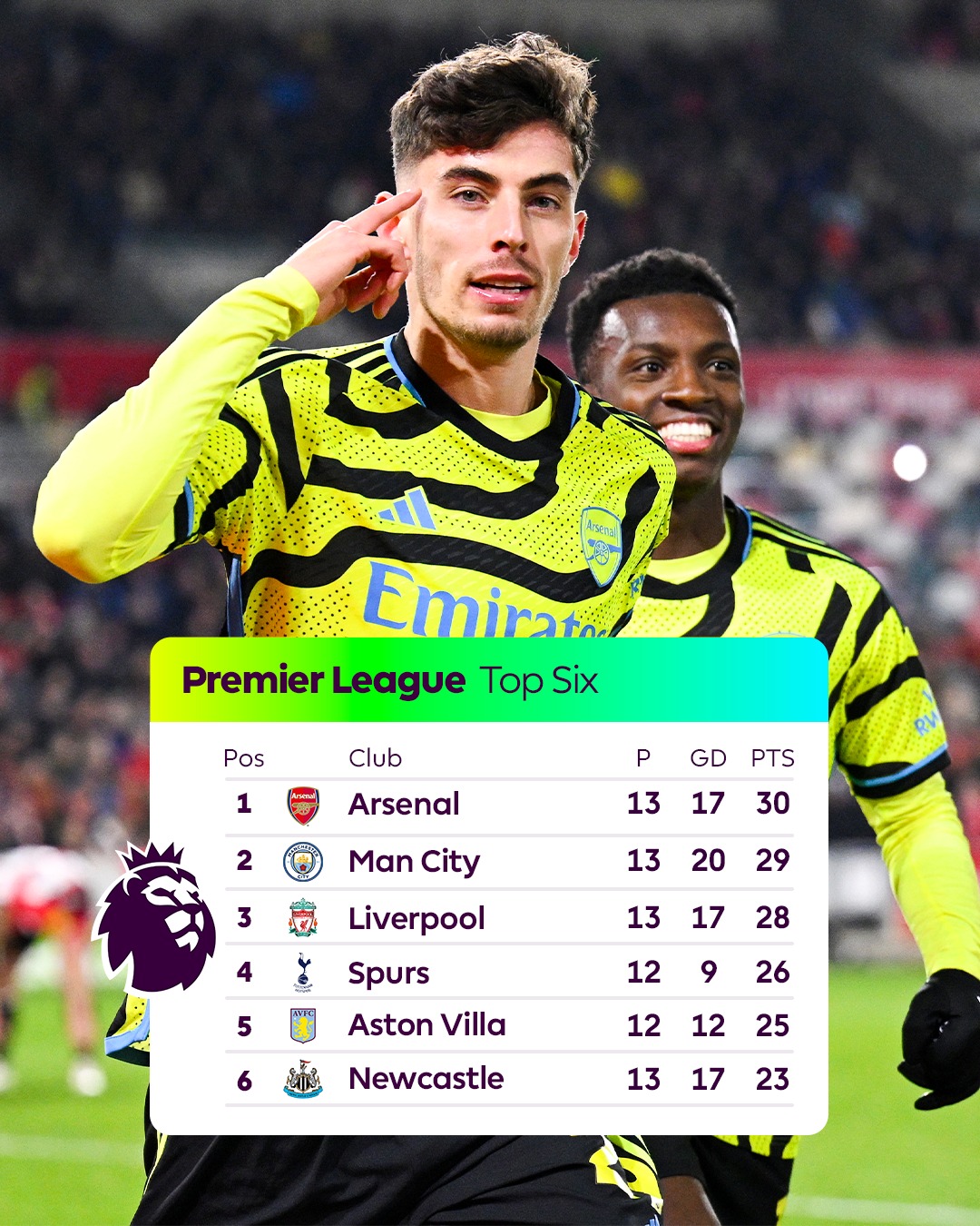 Havertz đưa Arsenal l&ecirc;n đỉnh bảng, Chelsea thua thảm m&agrave; c&ograve;n thiệt qu&acirc;n - Ảnh 2.