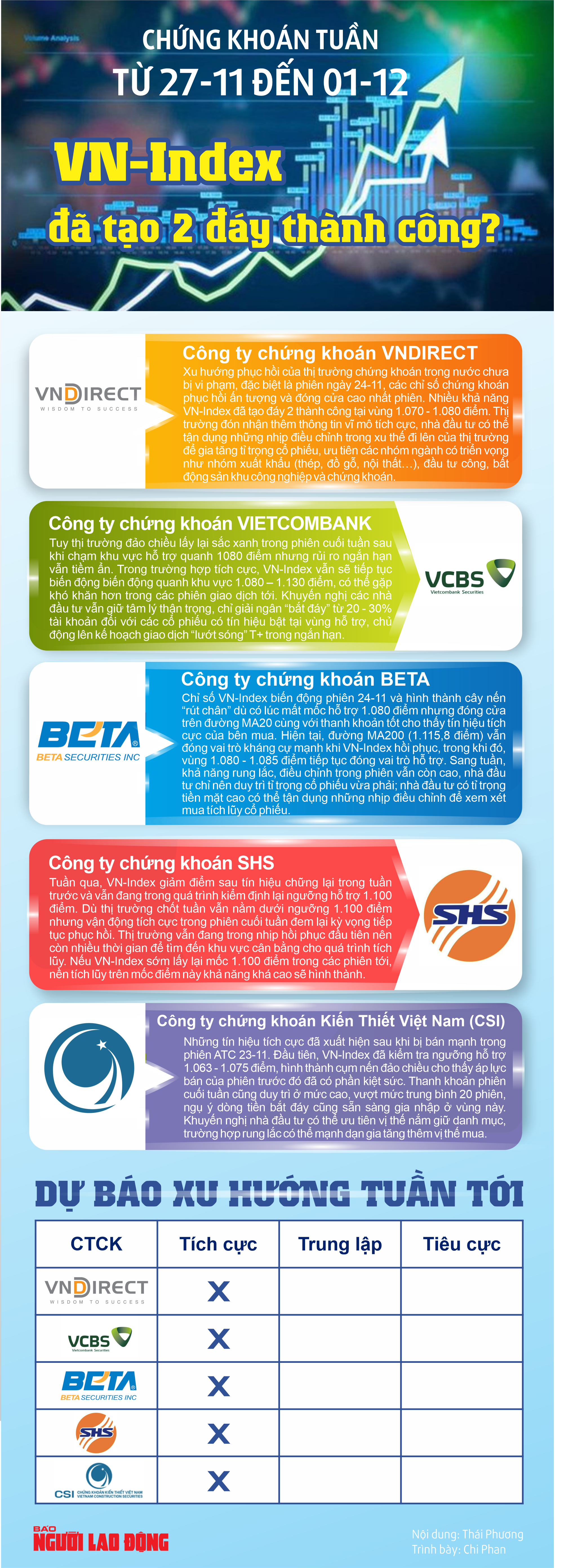 Chứng kho&aacute;n tuần 27-11 đến 1-12: VN-Index đ&atilde; tạo 2 đ&aacute;y th&agrave;nh c&ocirc;ng? - Ảnh 1.