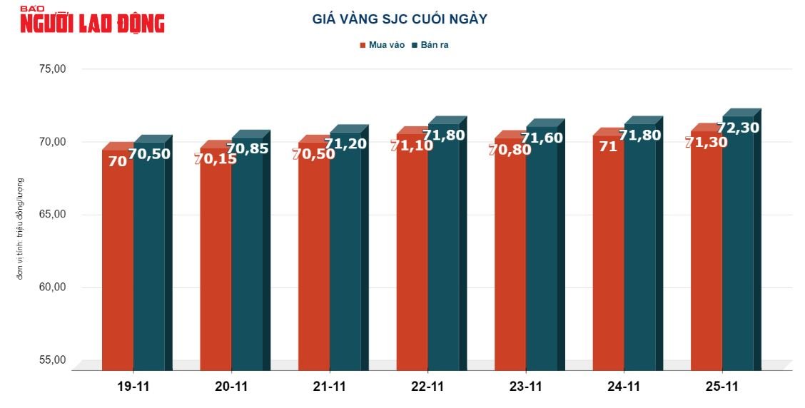 Gi&aacute; v&agrave;ng h&ocirc;m nay 26-11: V&agrave;ng SJC quay xe lao dốc - Ảnh 3.