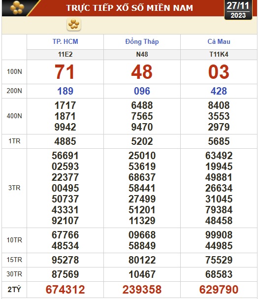 Kết quả xổ số h&ocirc;m nay (27-11): TP HCM, Đồng Th&aacute;p, C&agrave; Mau, Ph&uacute; Y&ecirc;n, H&agrave; Nội... - Ảnh 1.