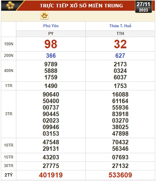 Kết quả xổ số h&ocirc;m nay (27-11): TP HCM, Đồng Th&aacute;p, C&agrave; Mau, Ph&uacute; Y&ecirc;n, H&agrave; Nội... - Ảnh 2.