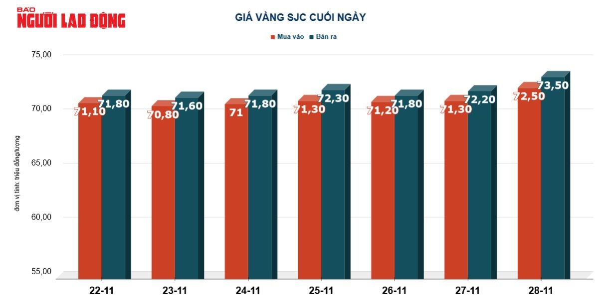 Giá vàng hôm nay 29-11: Tăng dựng đứng, vàng SJC vượt mốc 74 triệu đồng/lượng - Ảnh 3.