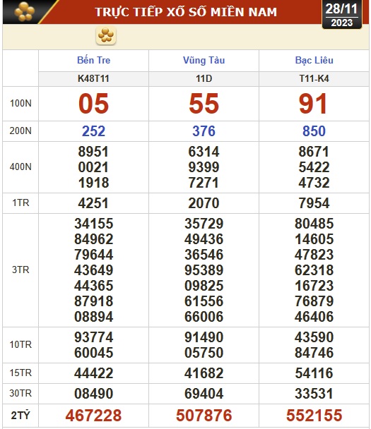 Kết quả xổ số h&ocirc;m nay (28-11): Bến Tre, Vũng T&agrave;u, Bạc Li&ecirc;u, Đắk Lắk, Quảng Nam, Quảng Ninh - Ảnh 1.