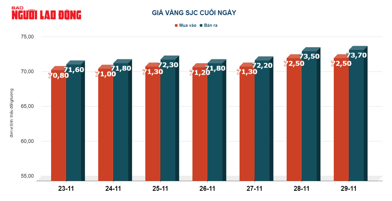 Gi&aacute; v&agrave;ng h&ocirc;m nay 30-11: V&agrave;nh thế giới tăng đến ngưỡng 2.050 USD/ounce - Ảnh 3.