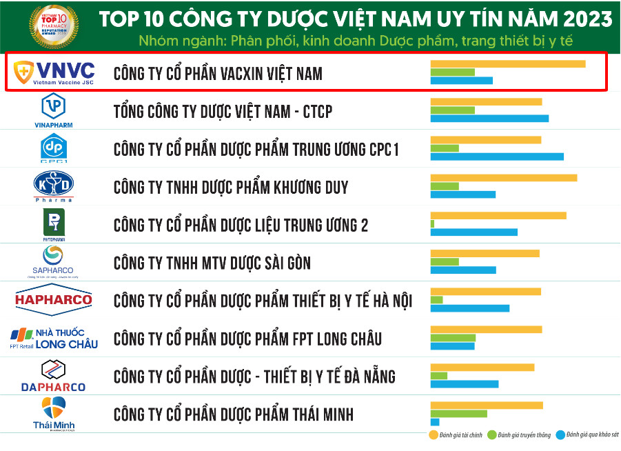 Hệ thống ti&ecirc;m chủng VNVC được vinh danh l&agrave; c&ocirc;ng ty dược uy t&iacute;n h&agrave;ng đầu Việt Nam năm 2023 - Ảnh 1.