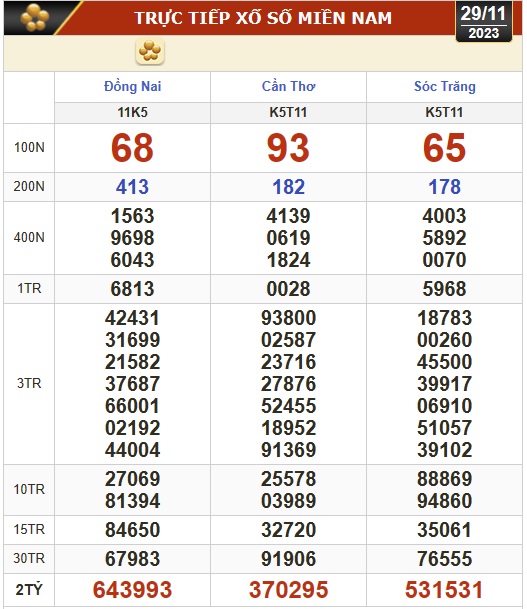 Kết quả xổ số h&ocirc;m nay, 29-11: Đồng Nai, Cần Thơ, S&oacute;c Trăng, Đ&agrave; Nẵng, Kh&aacute;nh H&ograve;a, Bắc Ninh - Ảnh 1.
