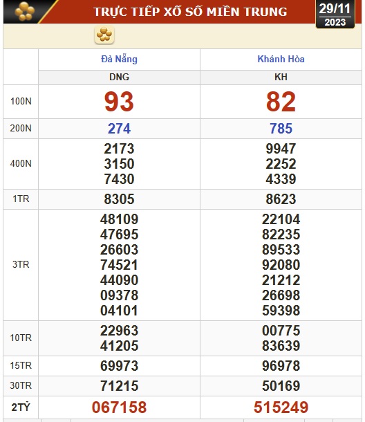 Kết quả xổ số h&ocirc;m nay, 29-11: Đồng Nai, Cần Thơ, S&oacute;c Trăng, Đ&agrave; Nẵng, Kh&aacute;nh H&ograve;a, Bắc Ninh - Ảnh 2.