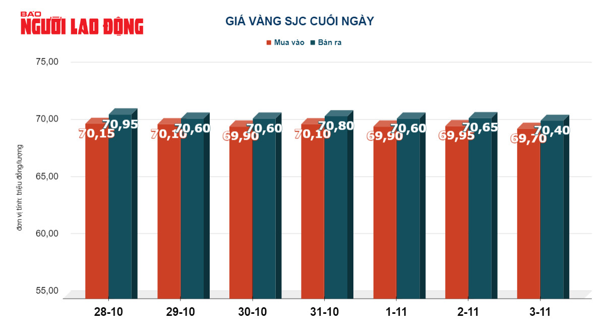 Gi&aacute; v&agrave;ng h&ocirc;m nay 4-11: USD bốc hơi dữ dội, v&agrave;ng tăng trở lại - Ảnh 3.