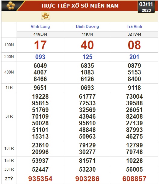Kết quả xổ số h&ocirc;m nay (3-11): Vĩnh Long, B&igrave;nh Dương, Tr&agrave; Vinh, Ninh Thuận, Hải Ph&ograve;ng, Gia Lai, Ninh Thuận - Ảnh 1.