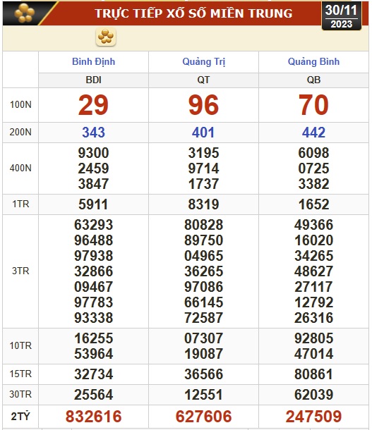 Kết quả xổ số h&ocirc;m nay (30-11): T&acirc;y Ninh, An Giang, B&igrave;nh Thuận, B&igrave;nh Định, H&agrave; Nội... - Ảnh 2.