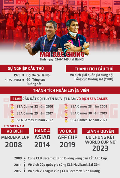 Cảm ơn người viết sử bóng đá Mai Đức Chung - Ảnh 3.