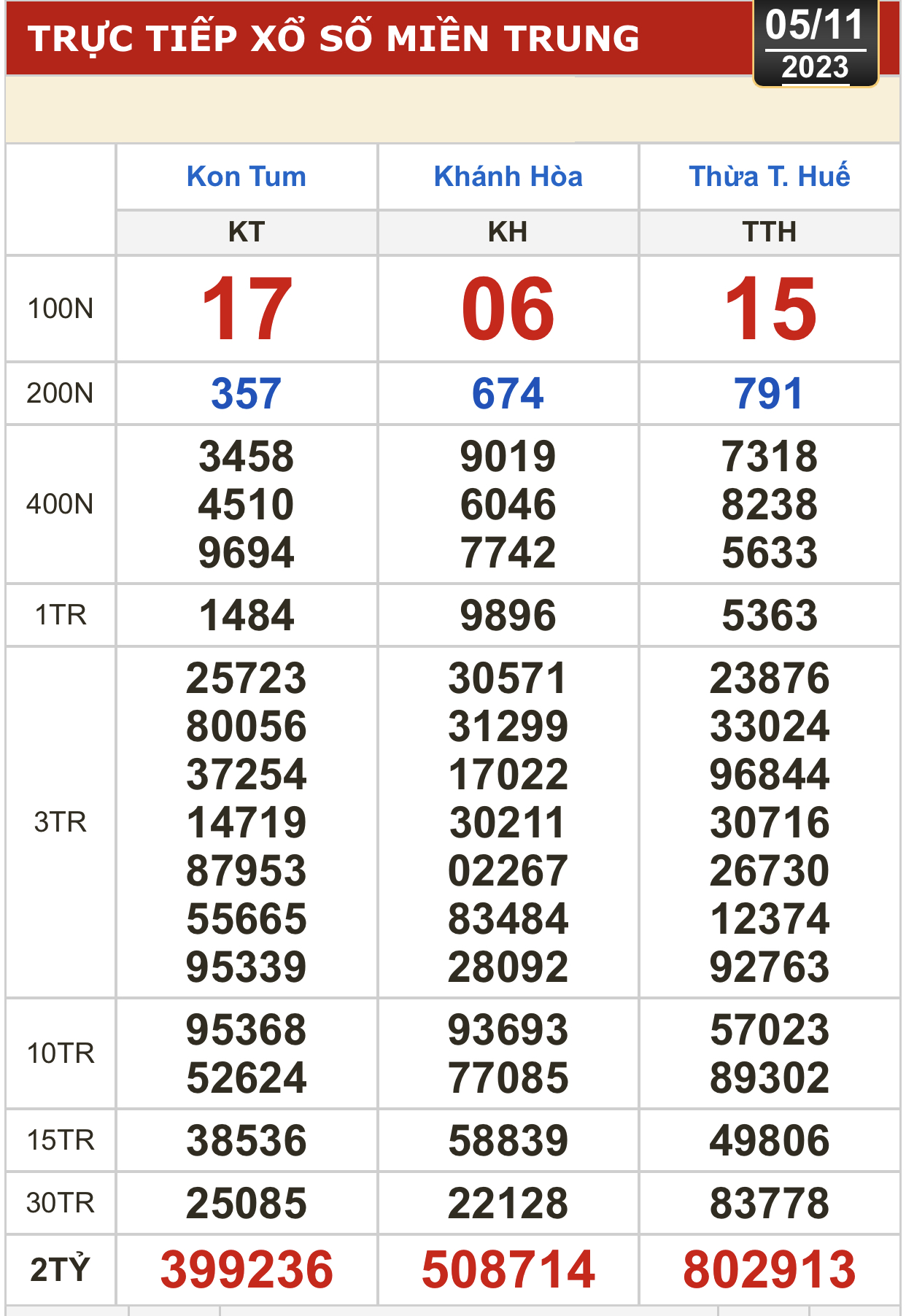 Kết quả xổ số h&ocirc;m nay (5-11): Tiền Giang, Ki&ecirc;n Giang, Đ&agrave; Lạt, Kh&aacute;nh H&ograve;a, Thừa Thi&ecirc;n - Huế... - Ảnh 3.