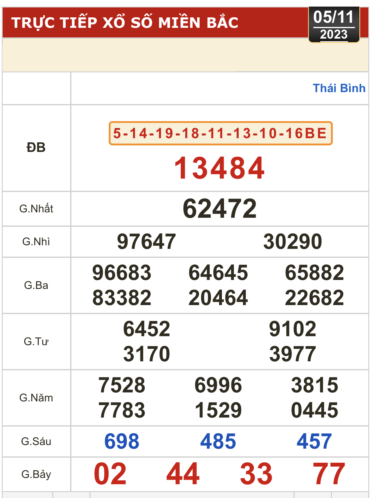 Kết quả xổ số h&ocirc;m nay (5-11): Tiền Giang, Ki&ecirc;n Giang, Đ&agrave; Lạt, Kh&aacute;nh H&ograve;a, Thừa Thi&ecirc;n - Huế... - Ảnh 2.