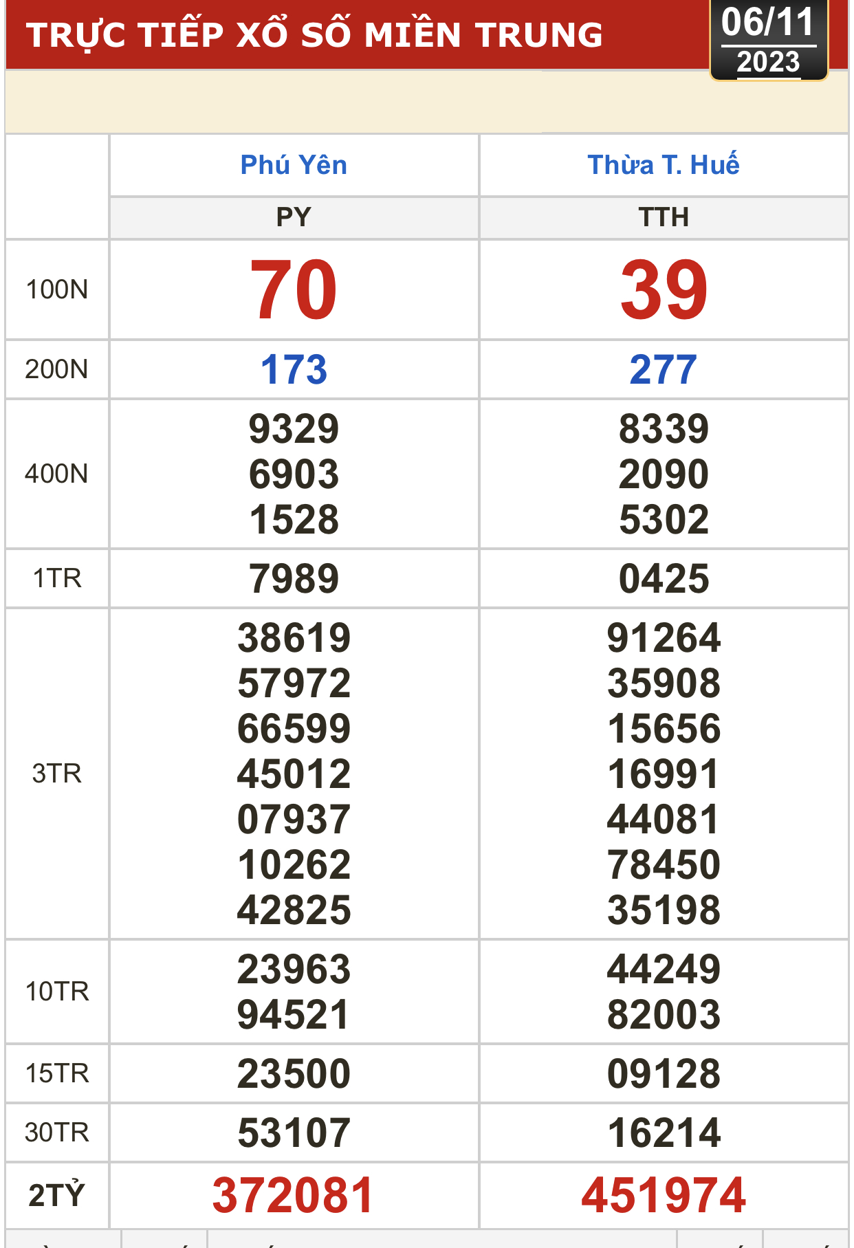 Kết quả xổ số h&ocirc;m nay (6-11): TP HCM, Đồng Th&aacute;p, C&agrave; Mau, Ph&uacute; Y&ecirc;n, Thừa Thi&ecirc;n - Huế, H&agrave; Nội - Ảnh 2.