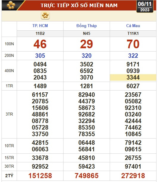 Kết quả xổ số h&ocirc;m nay (6-11): TP HCM, Đồng Th&aacute;p, C&agrave; Mau, Ph&uacute; Y&ecirc;n, Thừa Thi&ecirc;n - Huế, H&agrave; Nội - Ảnh 1.