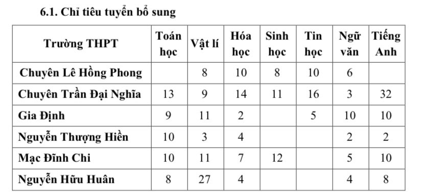 TP HCM tổ chức thi tuyển bổ sung nhiều chỉ ti&ecirc;u lớp 10 chuy&ecirc;n, t&iacute;ch hợp - Ảnh 2.