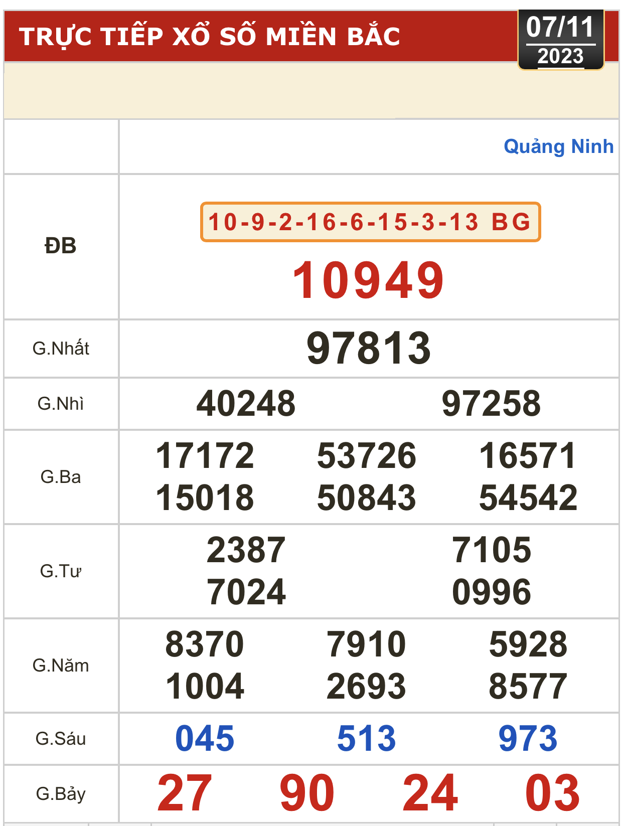 Kết quả xổ số h&ocirc;m nay (7-11): Bến Tre, Vũng T&agrave;u, Bạc Li&ecirc;u, Đắk Lắk, Quảng Nam, Quảng Ninh - Ảnh 3.