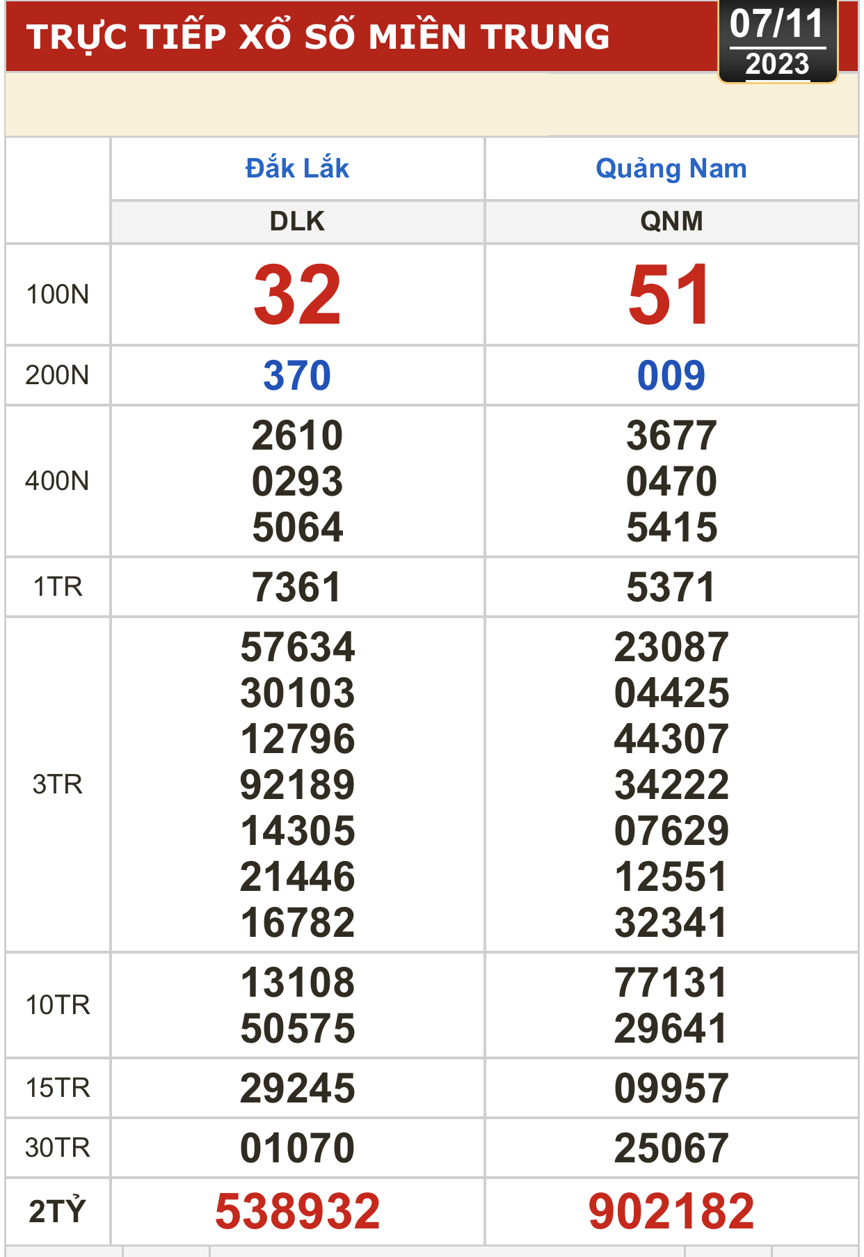 Kết quả xổ số h&ocirc;m nay (7-11): Bến Tre, Vũng T&agrave;u, Bạc Li&ecirc;u, Đắk Lắk, Quảng Nam, Quảng Ninh - Ảnh 2.
