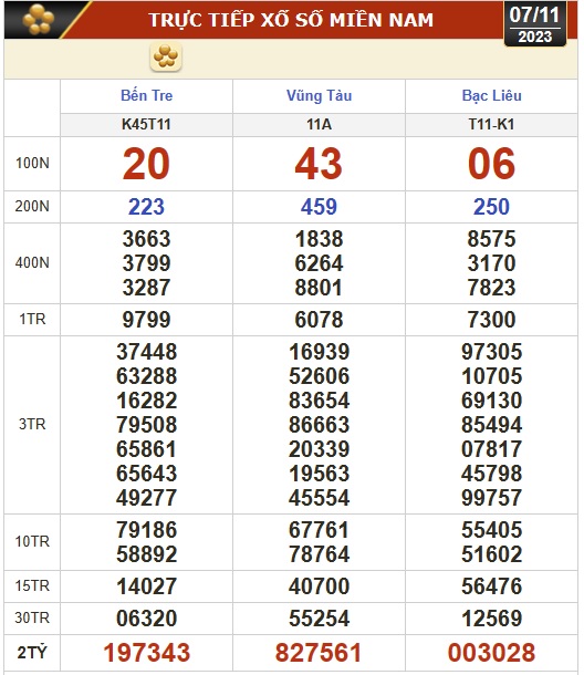 Kết quả xổ số h&ocirc;m nay (7-11): Bến Tre, Vũng T&agrave;u, Bạc Li&ecirc;u, Đắk Lắk, Quảng Nam, Quảng Ninh - Ảnh 1.
