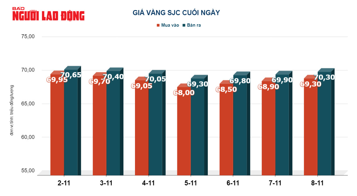 Gi&aacute; v&agrave;ng h&ocirc;m nay 9-11 giảm tiếp, gi&aacute; dầu th&ocirc; bốc hơi dữ dội - Ảnh 3.
