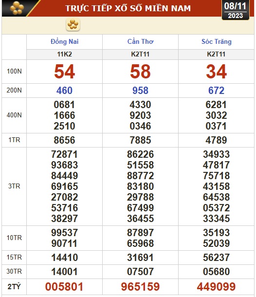 Kết quả xổ số h&ocirc;m nay, 8-11: Đồng Nai, Cần Thơ, S&oacute;c Trăng, Đ&agrave; Nẵng, Kh&aacute;nh H&ograve;a, Bắc Ninh - Ảnh 1.