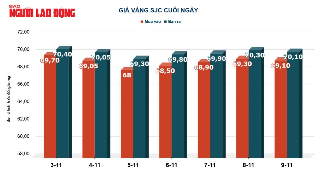 Gi&aacute; v&agrave;ng h&ocirc;m nay 10-11: USD bất ngờ giảm gi&aacute;, v&agrave;ng tăng mạnh - Ảnh 3.