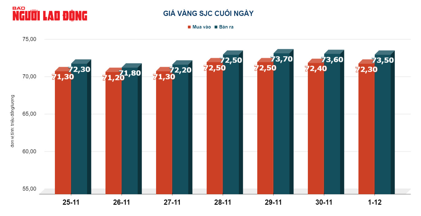 Gi&aacute; v&agrave;ng h&ocirc;m nay 2-12: V&agrave;ng thế giới lập kỷ lục mới 2.070 USD/ounce- Ảnh 2.