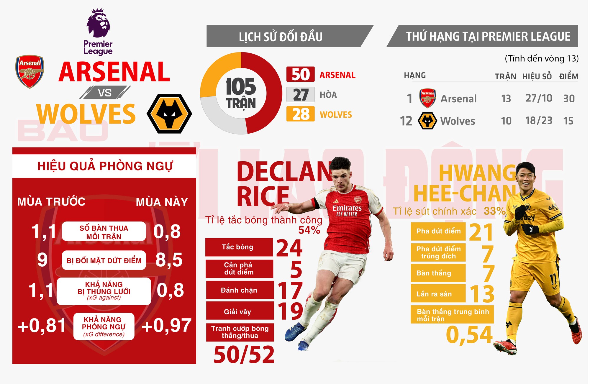 Hiệu quả phòng ngự của Arsenal so với mùa trước Ảnh: REUTERS, nguồn: PREMIER LEAGUE, đồ họa: TẤN NGUYÊN