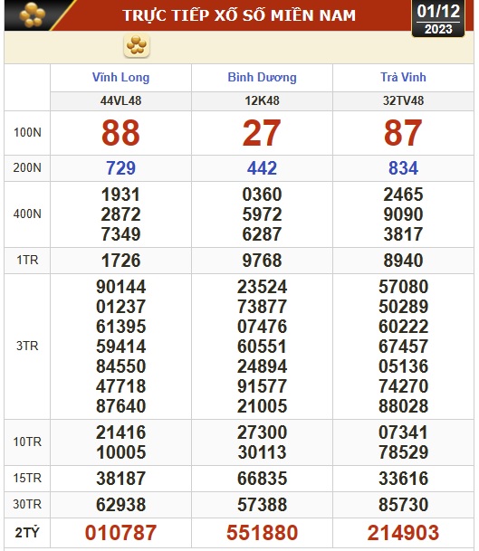 Kết quả xổ số h&ocirc;m nay (1-12): Vĩnh Long, B&igrave;nh Dương, Tr&agrave; Vinh, Ninh Thuận, Hải Ph&ograve;ng, Gia Lai, Ninh Thuận- Ảnh 1.