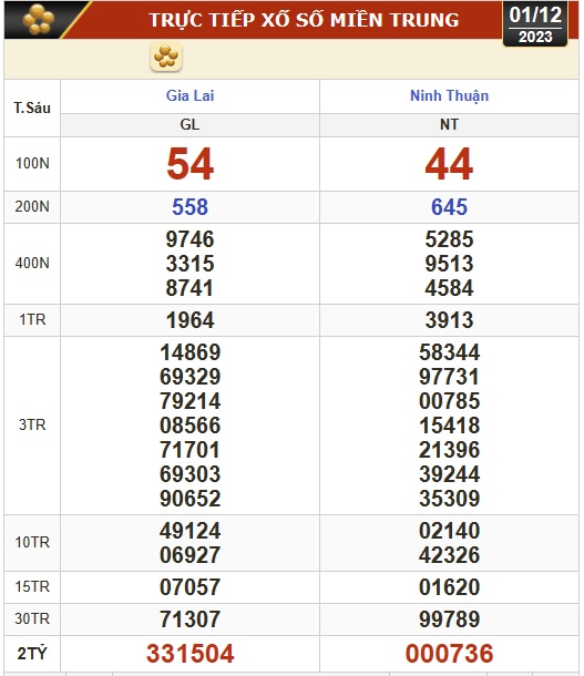 Kết quả xổ số h&ocirc;m nay (1-12): Vĩnh Long, B&igrave;nh Dương, Tr&agrave; Vinh, Ninh Thuận, Hải Ph&ograve;ng, Gia Lai, Ninh Thuận- Ảnh 2.