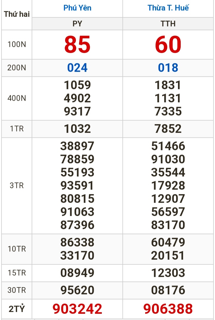 Kết quả xổ số miền Trung ng&agrave;y 11-12