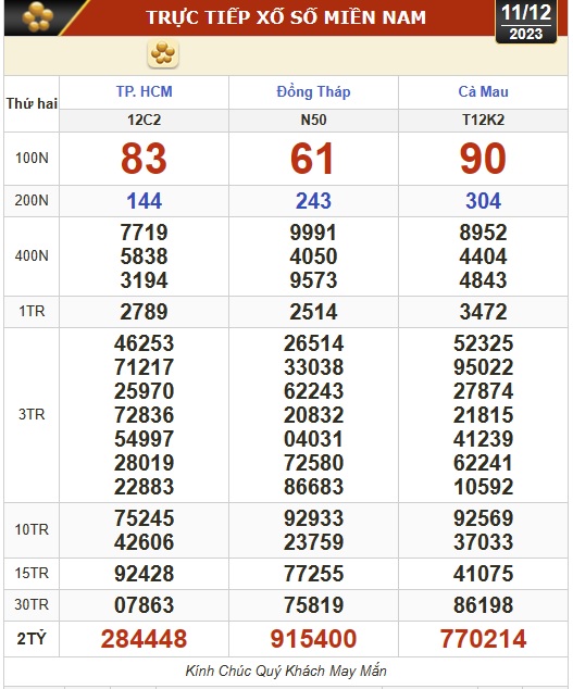 Kết quả xổ số h&ocirc;m nay (11-12): TP HCM, Đồng Th&aacute;p, C&agrave; Mau, Ph&uacute; Y&ecirc;n, H&agrave; Nội...- Ảnh 1.