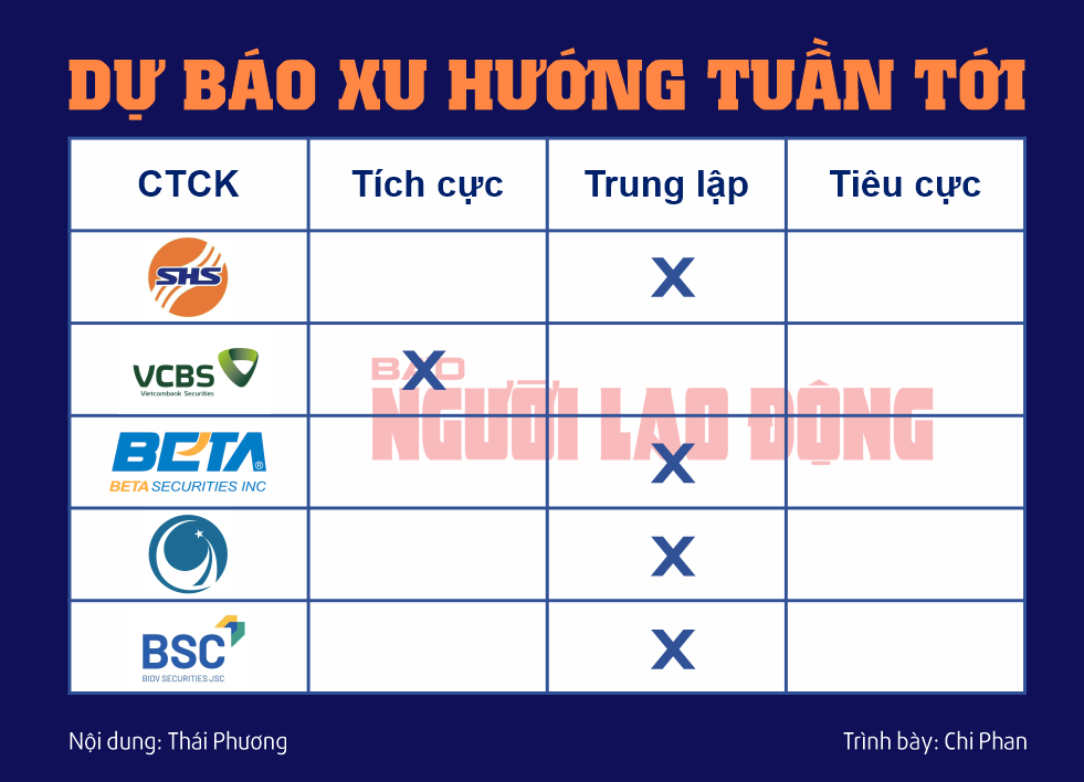 Dự b&aacute;o xu hướng tuần tới của c&aacute;c c&ocirc;ng ty chứng kho&aacute;n