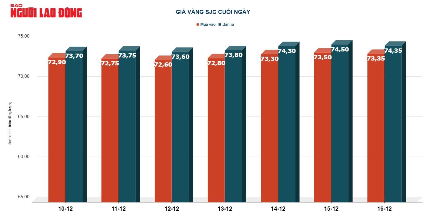 Gi&aacute; v&agrave;ng h&ocirc;m nay 17-12: Cả v&agrave;ng SJC, v&agrave;ng nhẫn đồng loạt tăng- Ảnh 2.