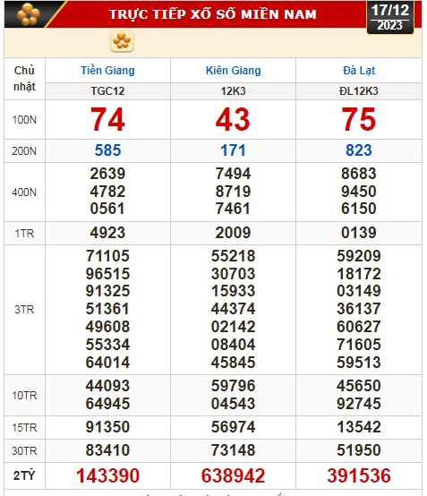 Kết quả xổ số miền Nam ng&agrave;y 17-12