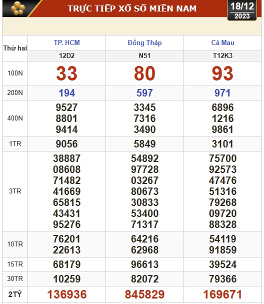 Kết quả xổ số miền Nam ng&agrave;y 18-12