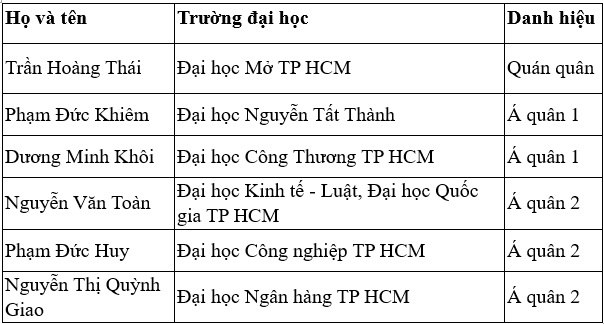RongViet Invest 2023 kh&eacute;p lại m&ugrave;a đầu ti&ecirc;n - th&agrave;nh c&ocirc;ng vượt mong đợi- Ảnh 2.