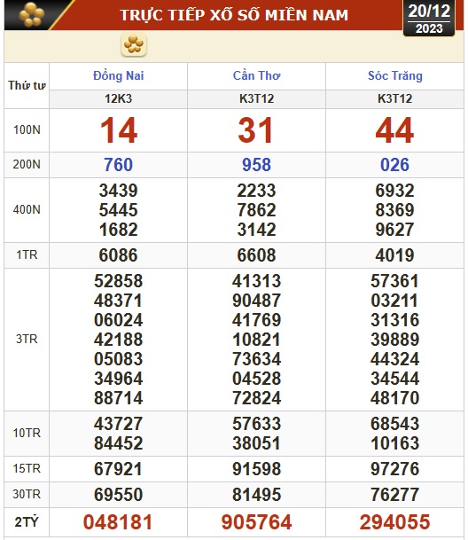 Kết quả xổ số miền Nam ng&agrave;y 20-12