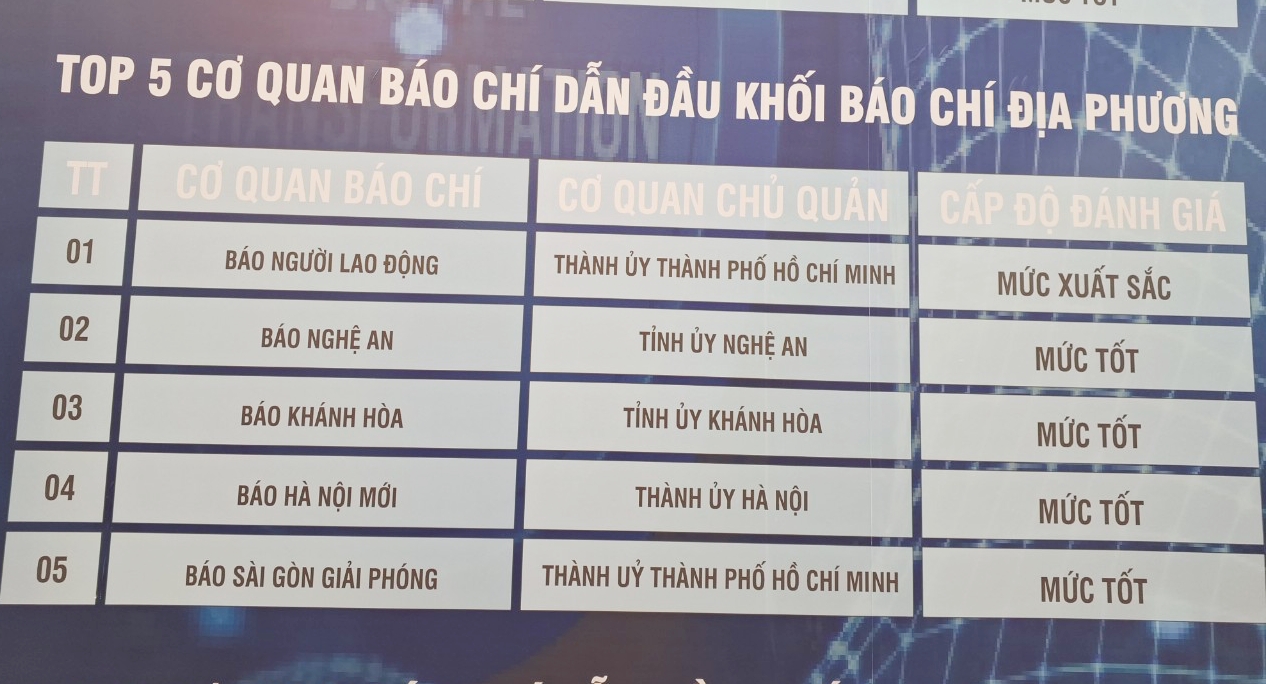 B&aacute;o Người Lao Động lọt Top 10 cơ quan b&aacute;o ch&iacute; đạt mức độ trưởng th&agrave;nh chuyển đổi số b&aacute;o ch&iacute; ở mức xuất sắc
