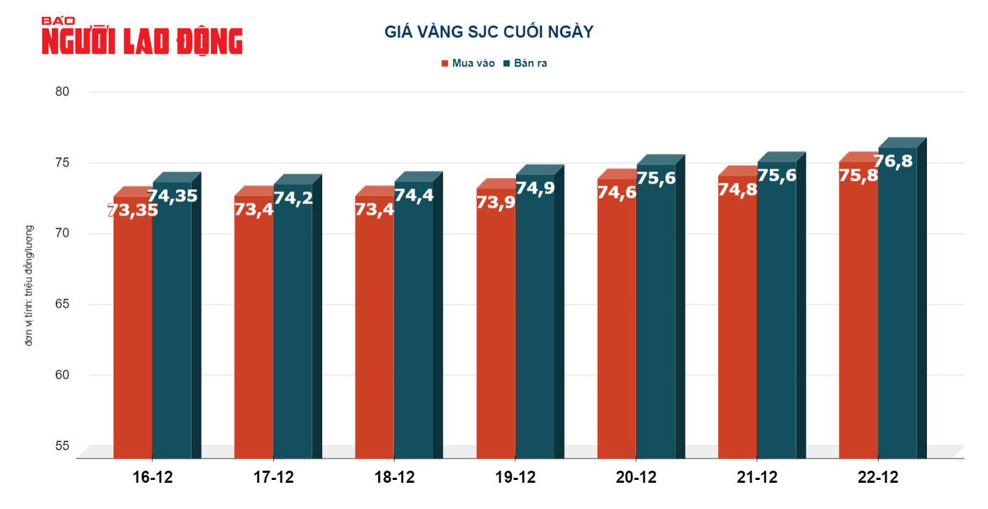 Gi&aacute; v&agrave;ng h&ocirc;m nay, 23-12: Tiếp nối đ&agrave; tăng- Ảnh 2.