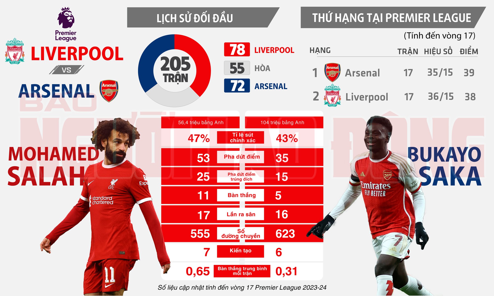 Phong độ của 2 ngôi sao Salah và Saka có thể quyết định kết quả trận đại chiến Liverpool - Arsenal Ảnh: REUTERS, đồ họa: NGUYÊN LÂM