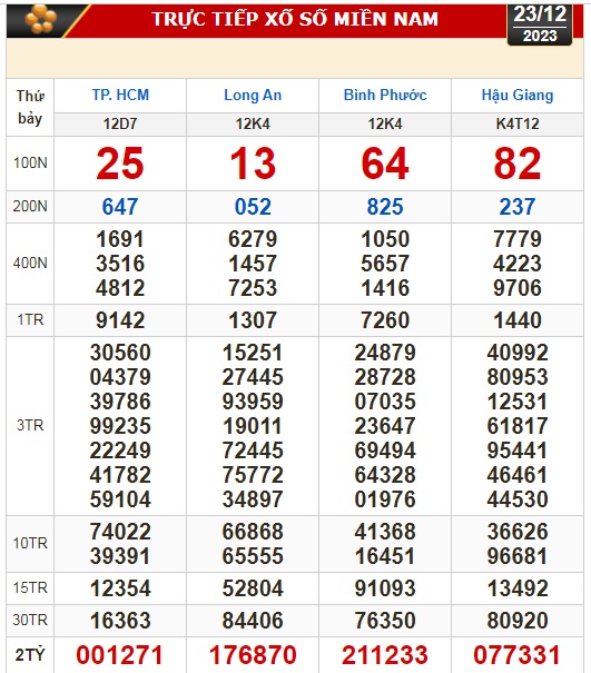 Kết quả xổ số h&ocirc;m nay (23-12): TP HCM, Long An, B&igrave;nh Phước, Hậu Giang, Đ&agrave; Nẵng, Nam Định- Ảnh 1.